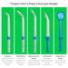 Bicos para Irrigador Oral Pack com 7 bicos Limpeza Completa Multi Saúde - HC067
